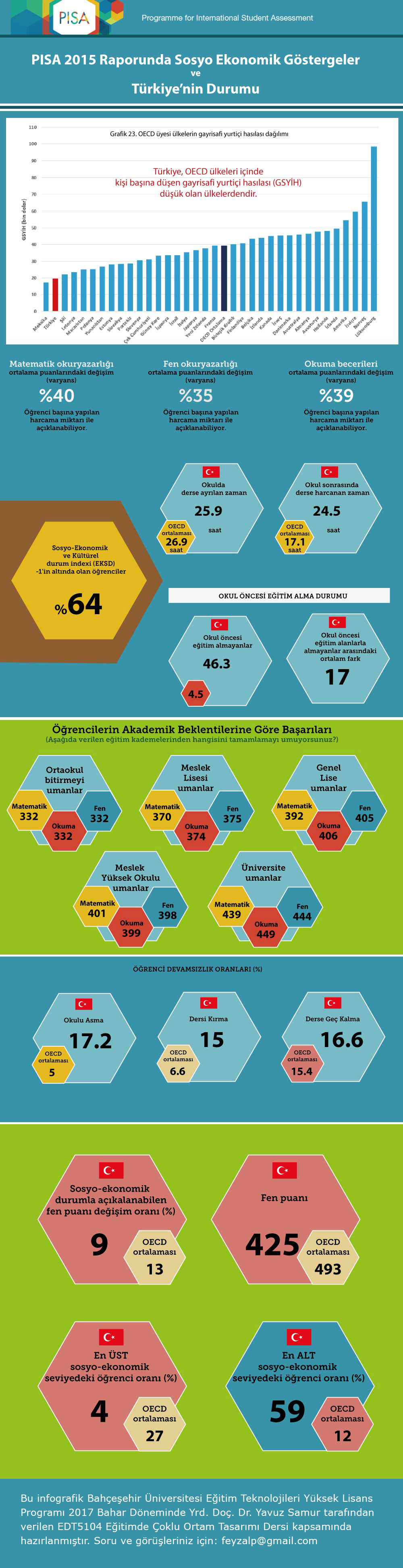 PISA 2015 sonuçları sosyo ekonomik göstergeler infografiği